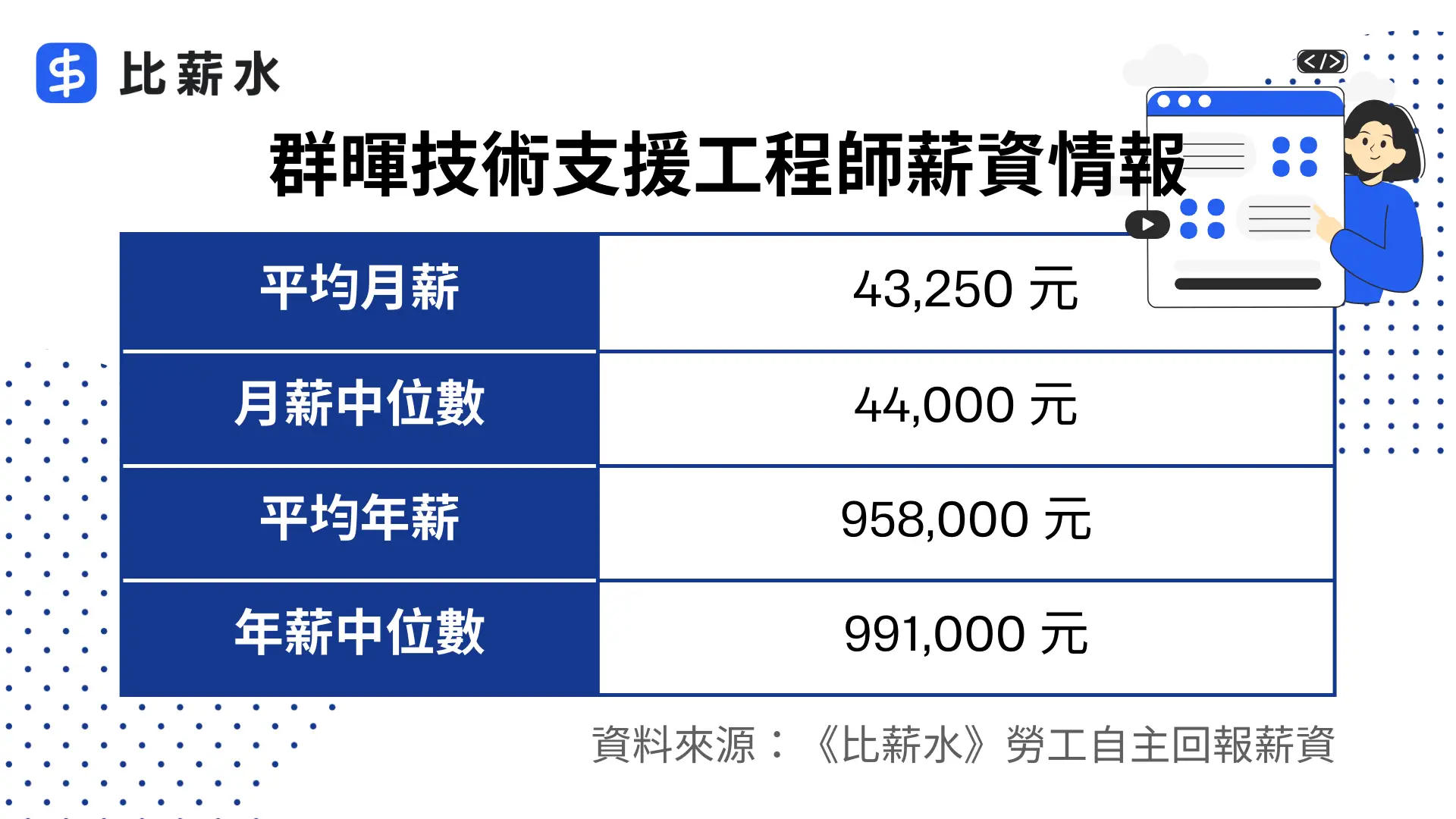 Synology 群暉-技術支援工程師-平均月薪-月薪中位數-平均年薪-年薪中位數