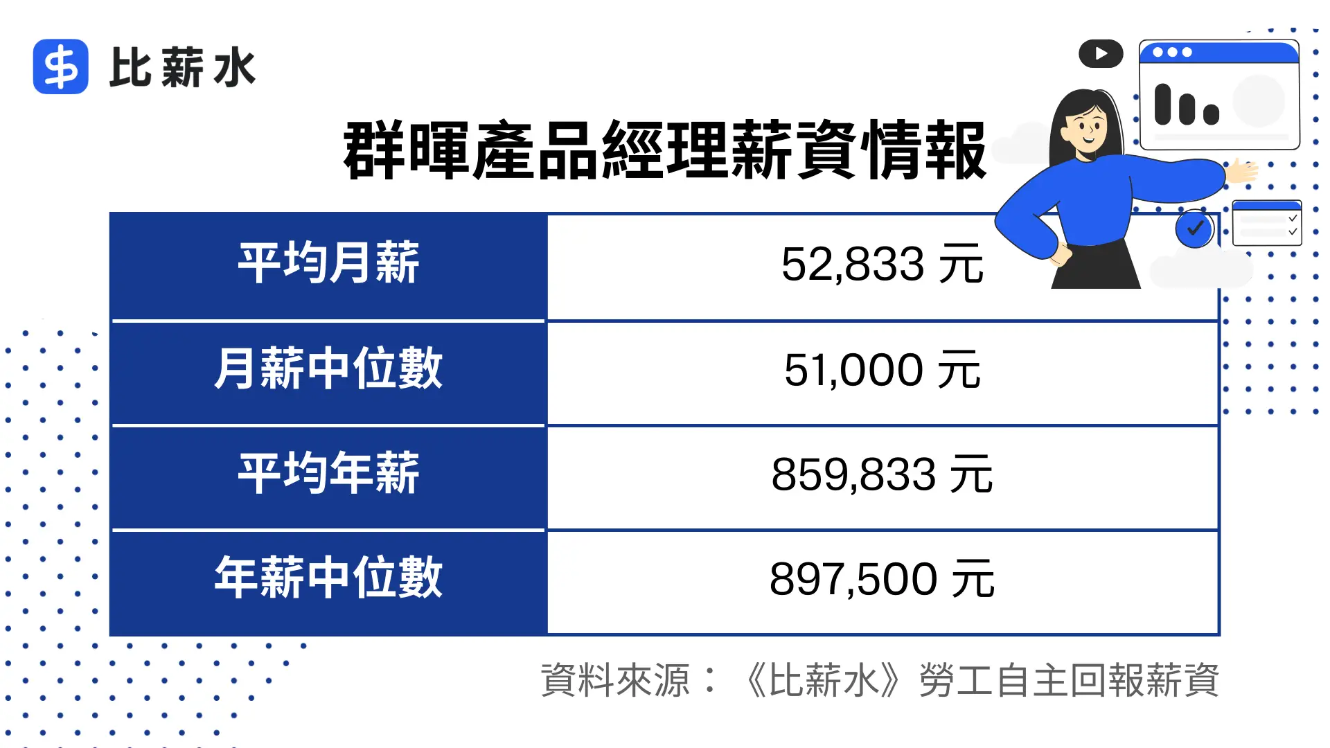 Synology 群暉-PM-平均月薪-月薪中位數-平均年薪-年薪中位數