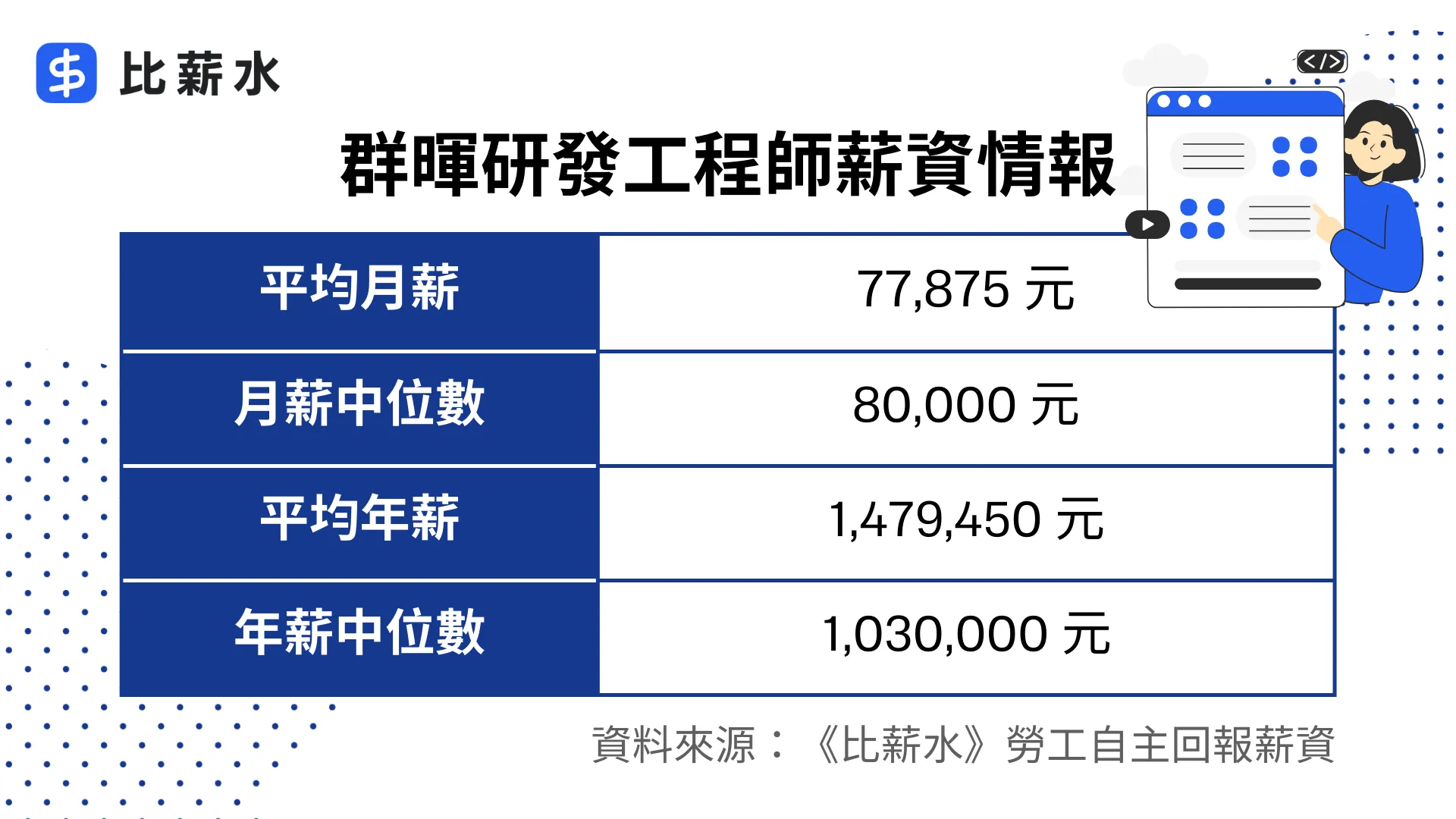 Synology 群暉-產品研發工程師-平均月薪-月薪中位數-平均年薪-年薪中位數