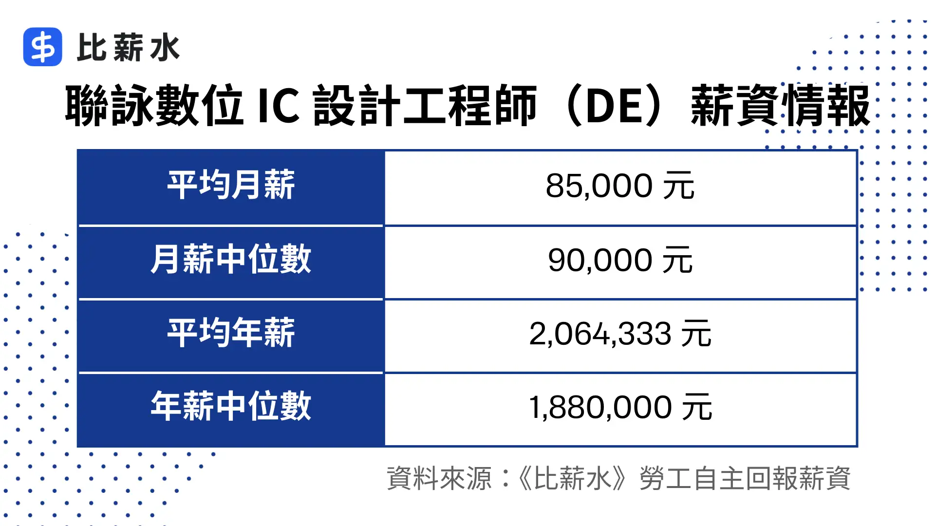 聯詠DE數位IC設計工程師薪水