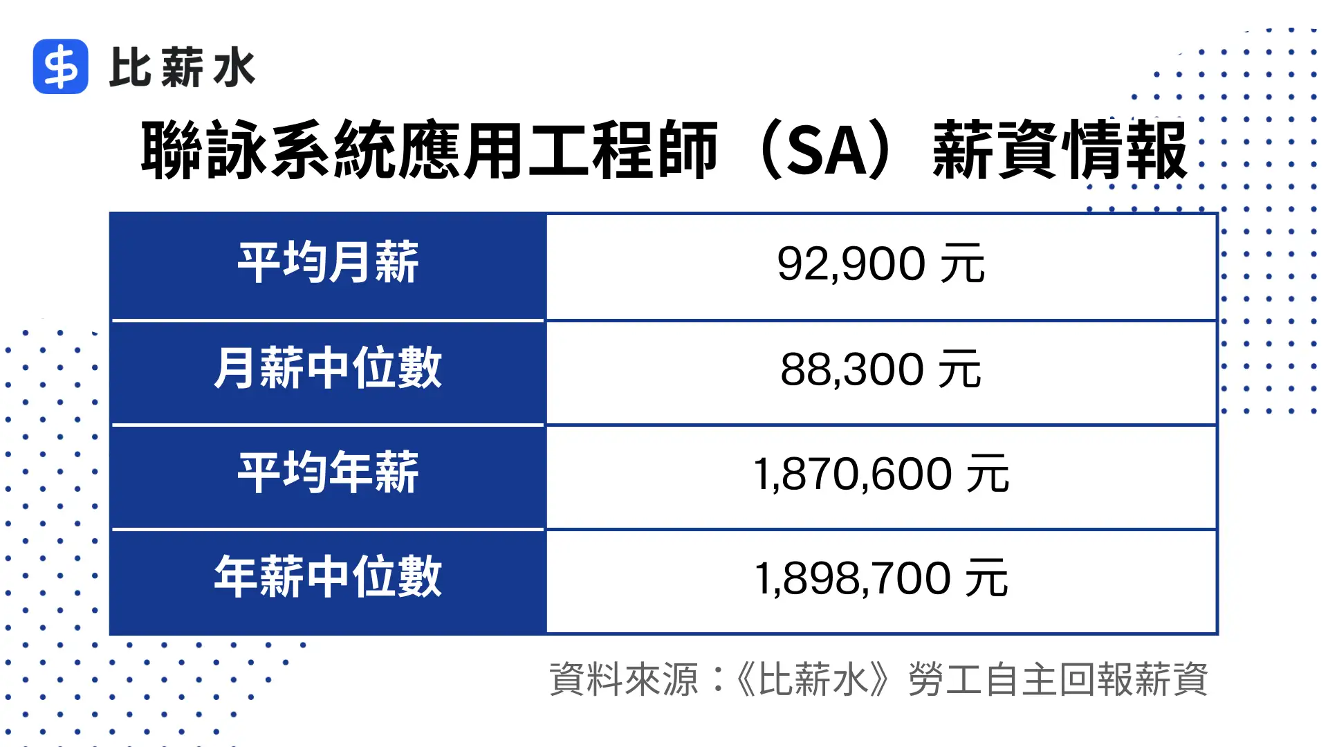 聯詠SA系統工程師薪水