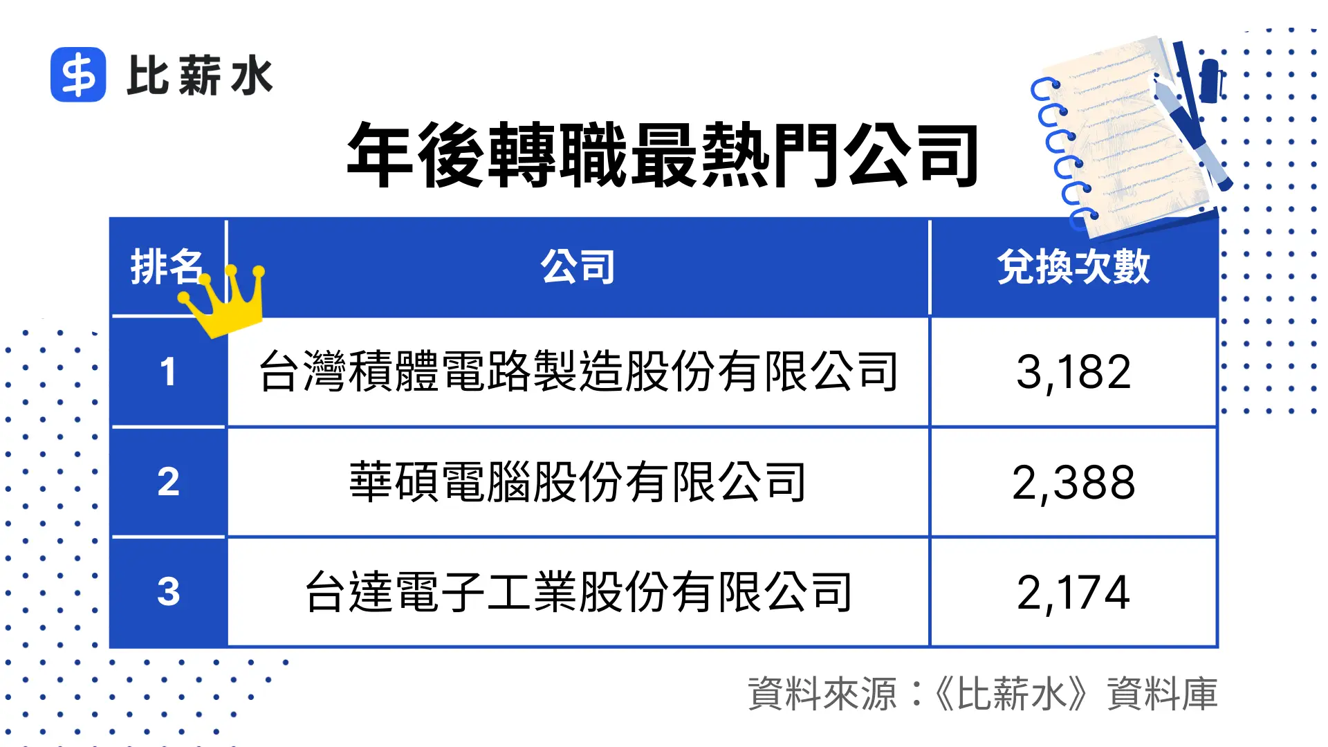 年後轉職潮熱門公司-台積電-華碩-台達電