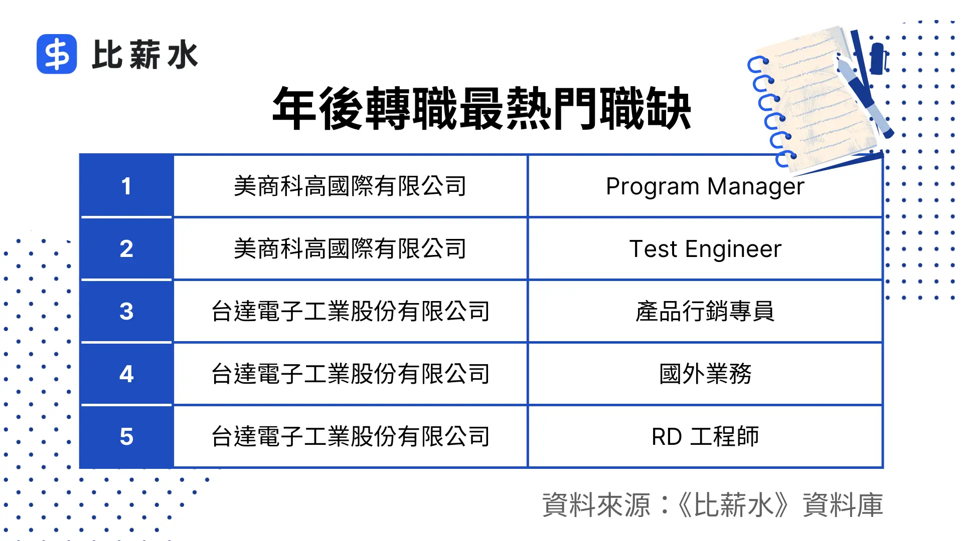 年後轉職潮熱門工作-美商科高-台達電-Google