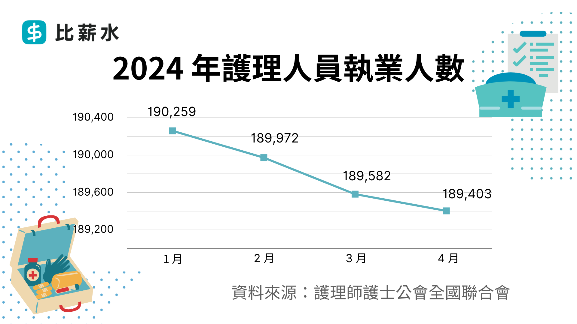 2024 年護理人員執業人數折線圖