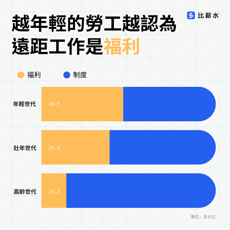 台灣遠距工作公司福利