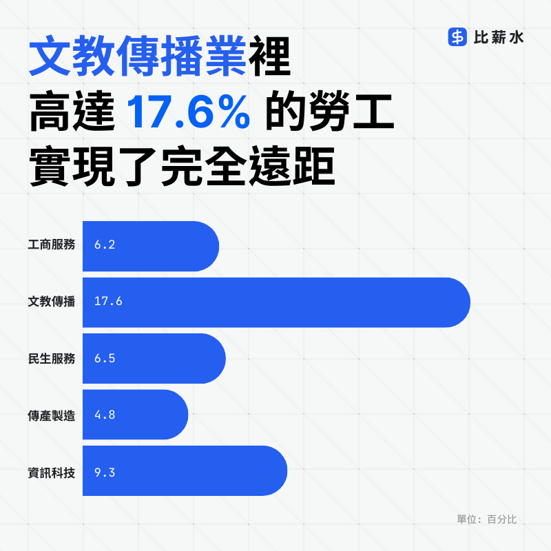 各產業遠距工作型態比例調查