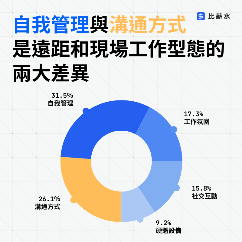 遠距工作和現場工作的差異統計