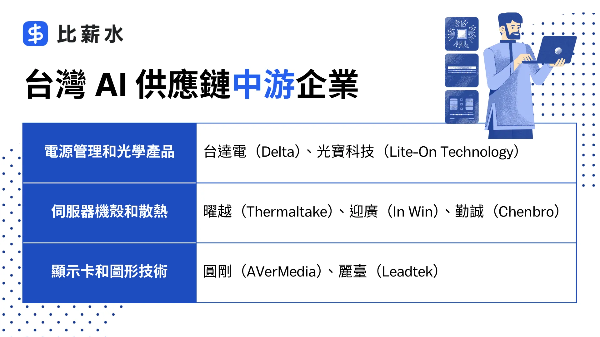 AI供應鏈-產業趨勢-概念股-輝達-黃仁勳-中游企業-伺服器