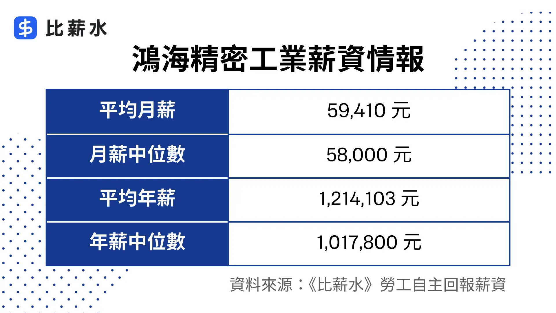 鴻海薪資結構-平均月薪-平均年薪-薪水表格