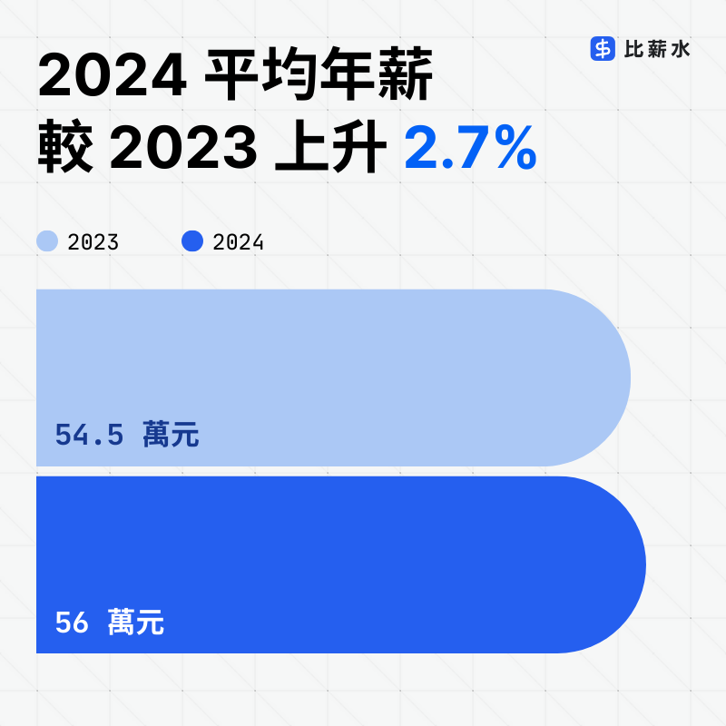 2024-平均薪資-平均年薪-薪水