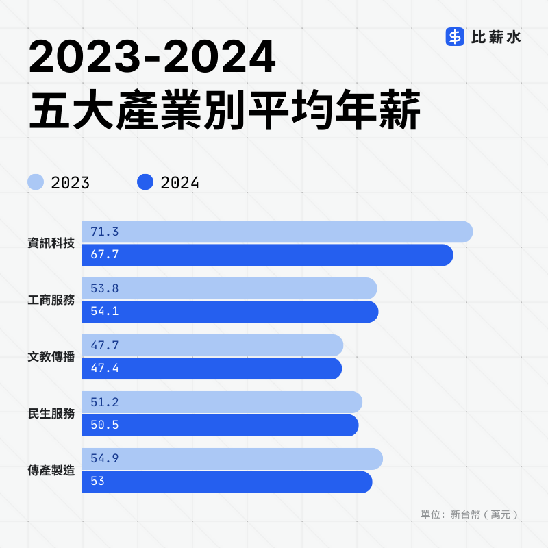 2024-資訊科技-工商服務-文教傳播-民生服務-傳產製造-平均年薪