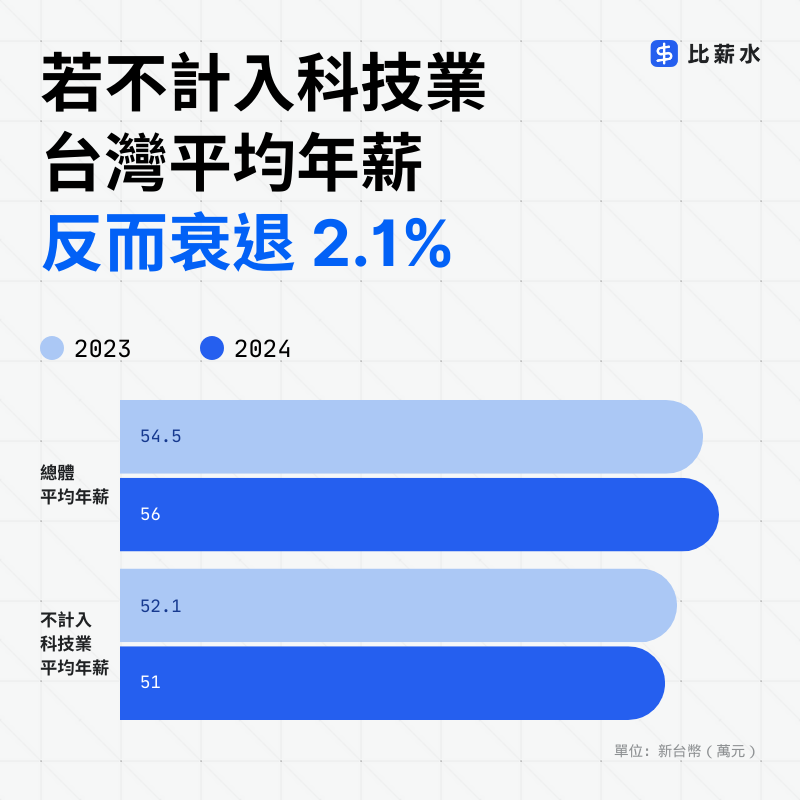 2024-科技業-平均年薪-衰退