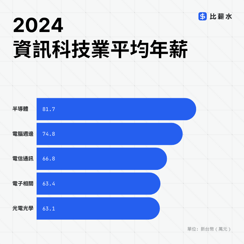2024-科技業-平均年薪-半導體
