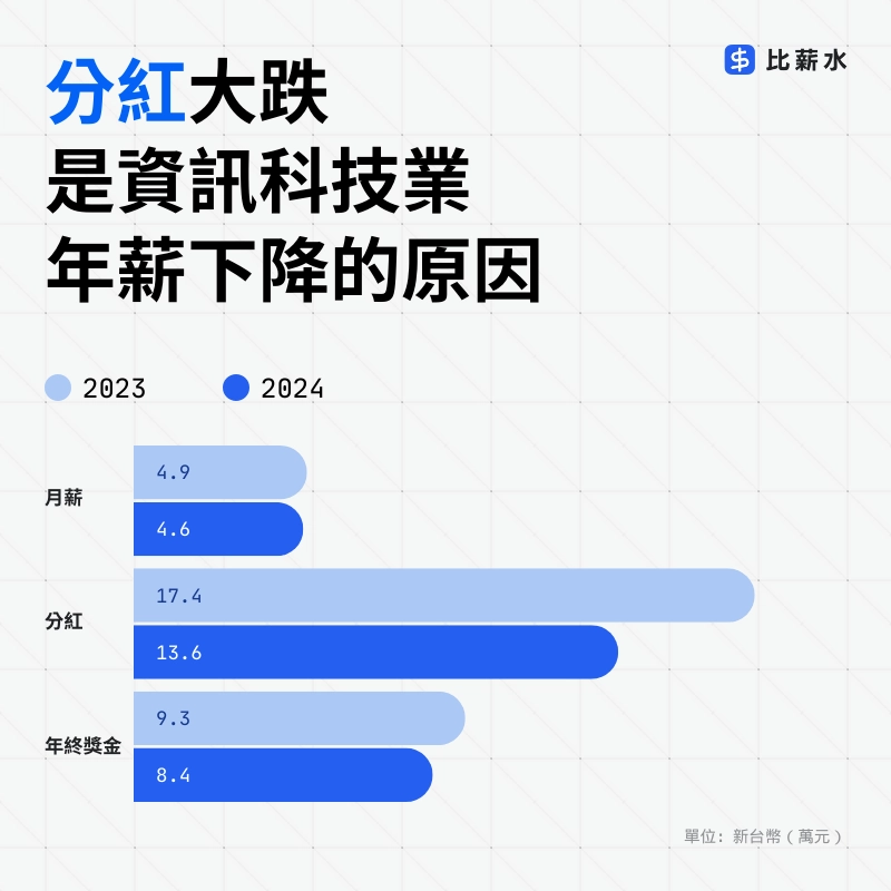 2024-科技業-年終-分紅-月薪-薪資結構-平均薪資