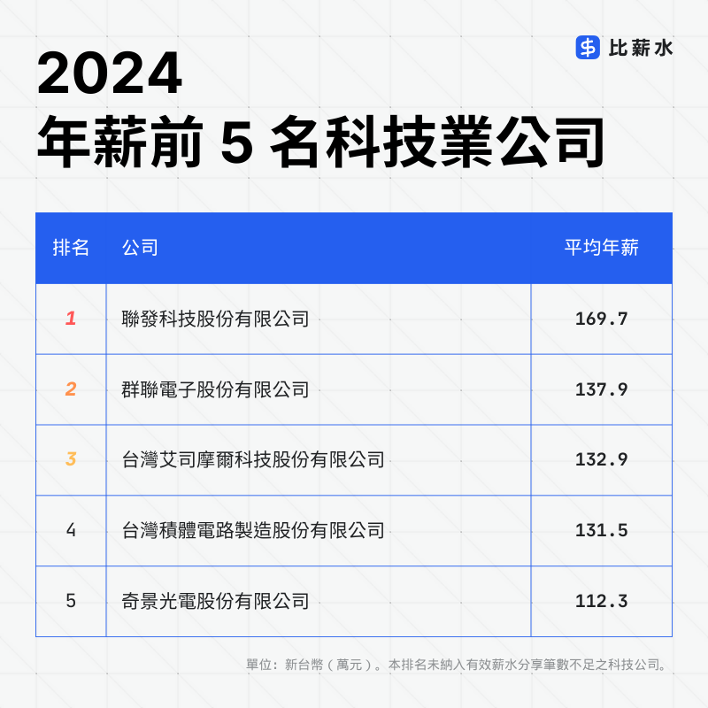 2024-科技業-科技公司-平均年薪-薪水-排名-聯發科-群聯-艾司摩爾-台積電-奇景光電