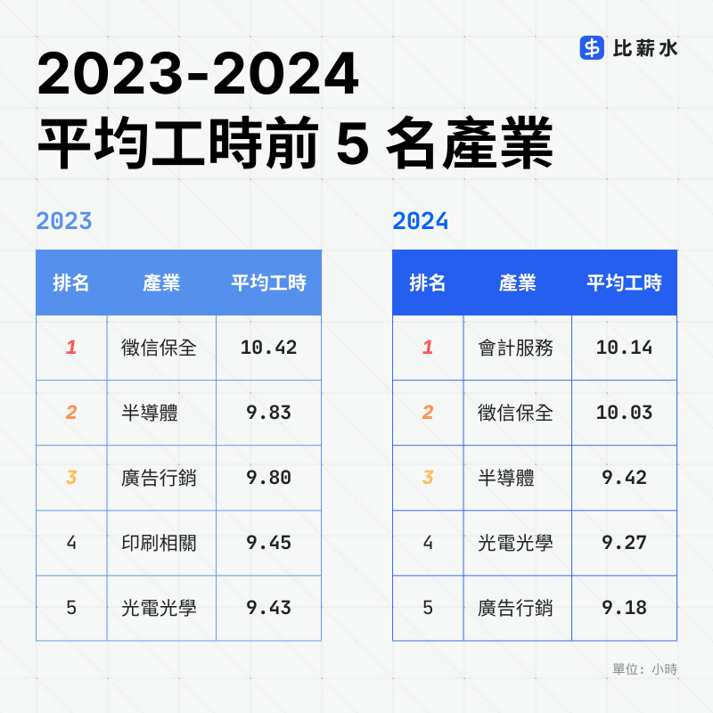 2024-台灣-平均工時-會計服務-徵信保全-半導體