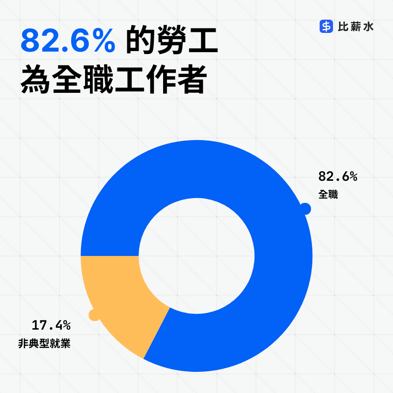 2025-工作類型-兼職-全職-非典型就業-分佈