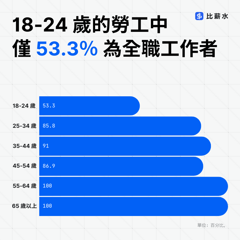2025-工作類型-年齡別-分佈-全職-兼職