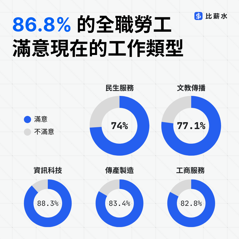 2025-工作類型-滿意度-調查-民生服務-文教傳播-全職-兼職