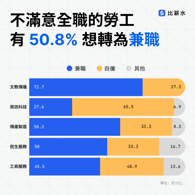 2025-工作類型-全職-轉換-調查-兼職-自僱