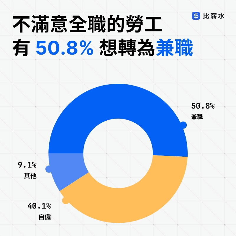 2025-工作類型-全職-轉換-調查