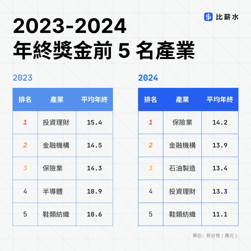 2024-台灣-平均年終-保險業-金融機構-石油製造