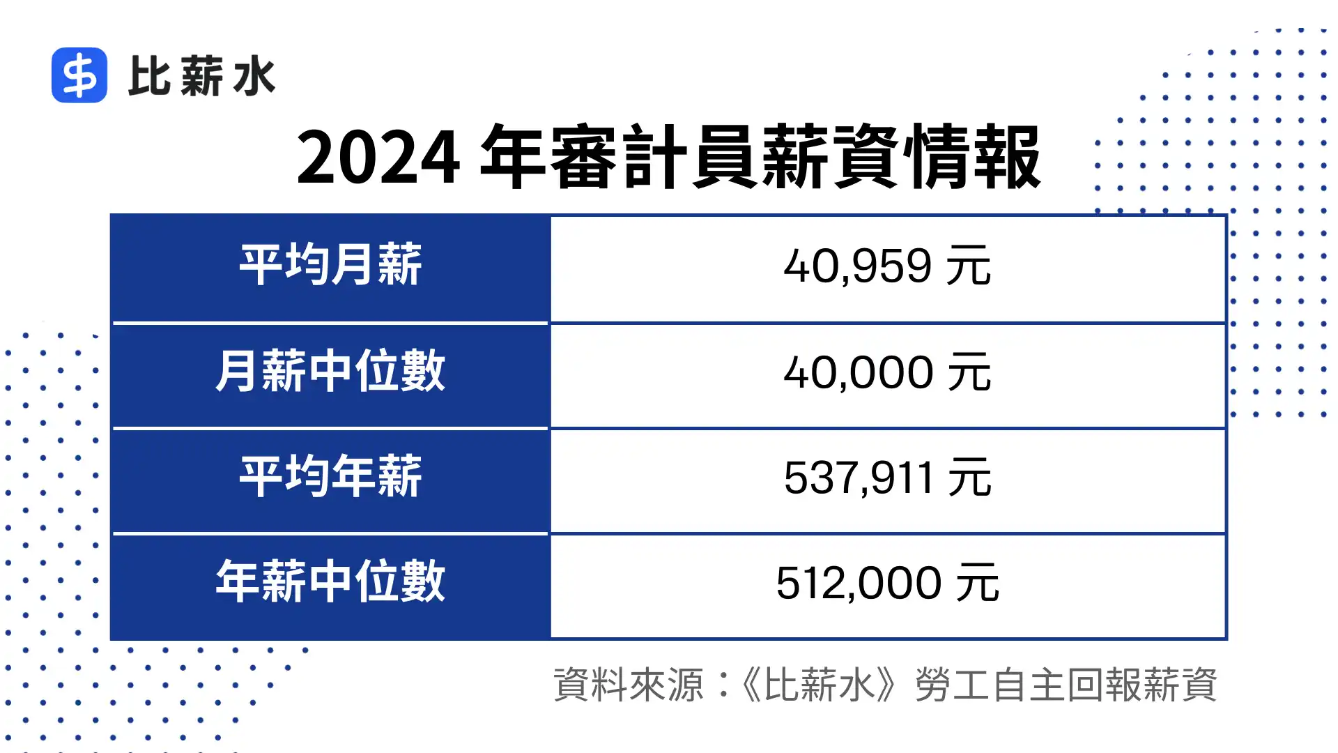 審計人員-審計員-薪水-薪資-平均年薪-平均月薪-中位數