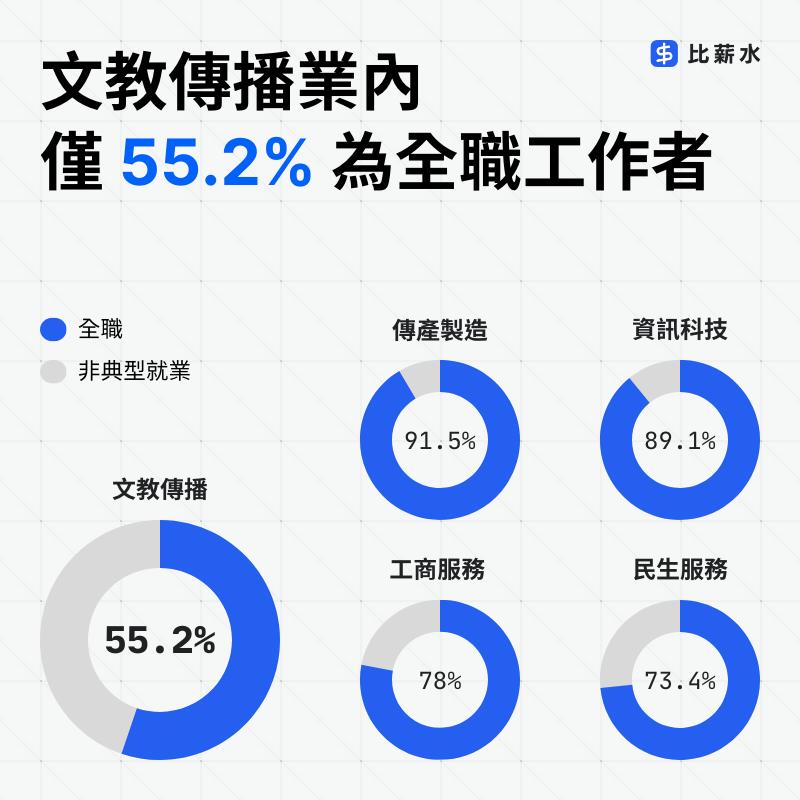 2025-工作類型-產業別-分佈-全職-兼職-文教傳播