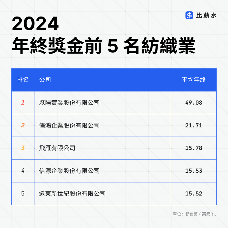 聚陽-儒鴻-飛雁-信源-遠東新世紀-年終獎金-薪水-年薪-紡織業
