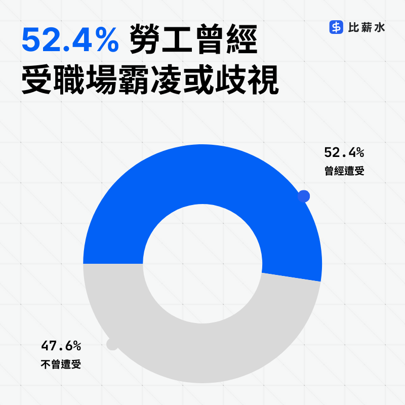 職場霸凌-歧視-調查-2025