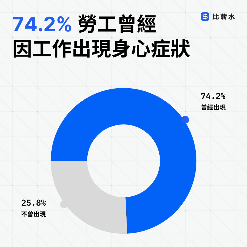 台灣-職場心理健康-身心狀況