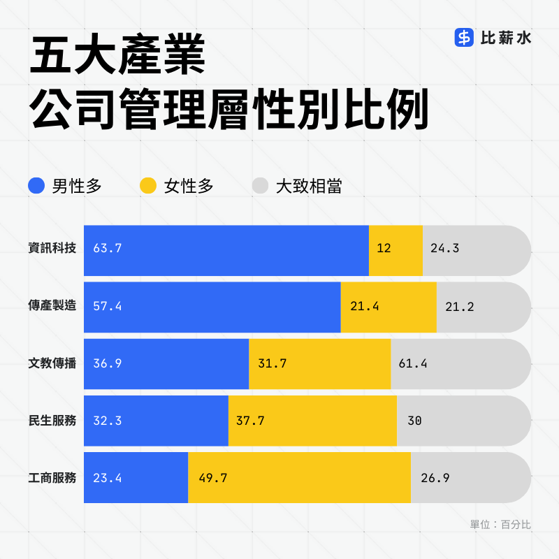 2025-職場性平-管理階級-資訊科技