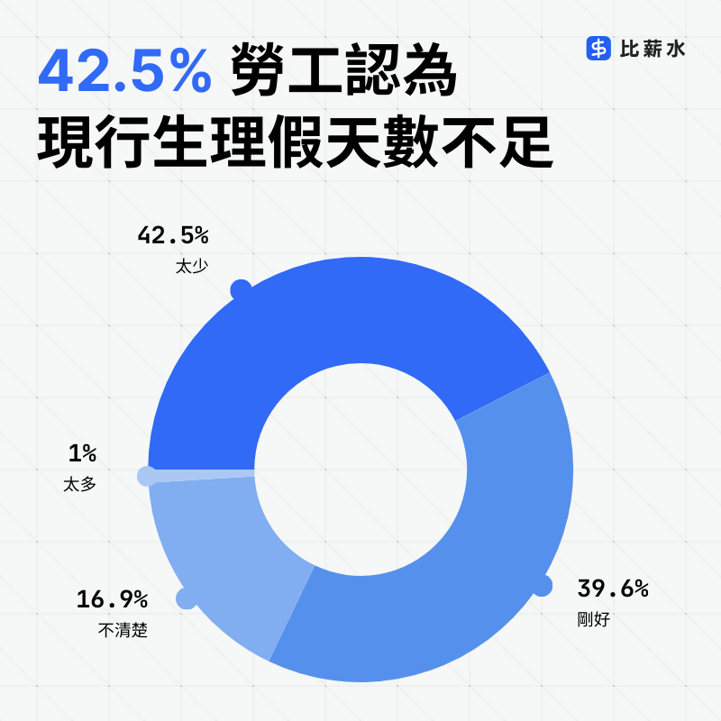 2025-職場性平-生理假-天數