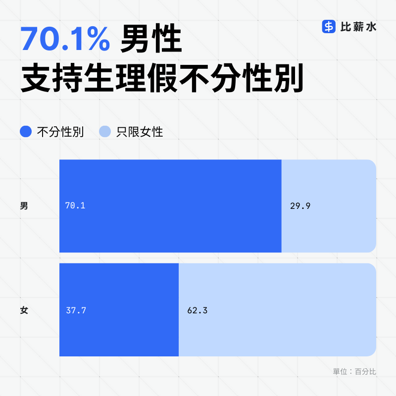 2025-職場性平-生理假-男性