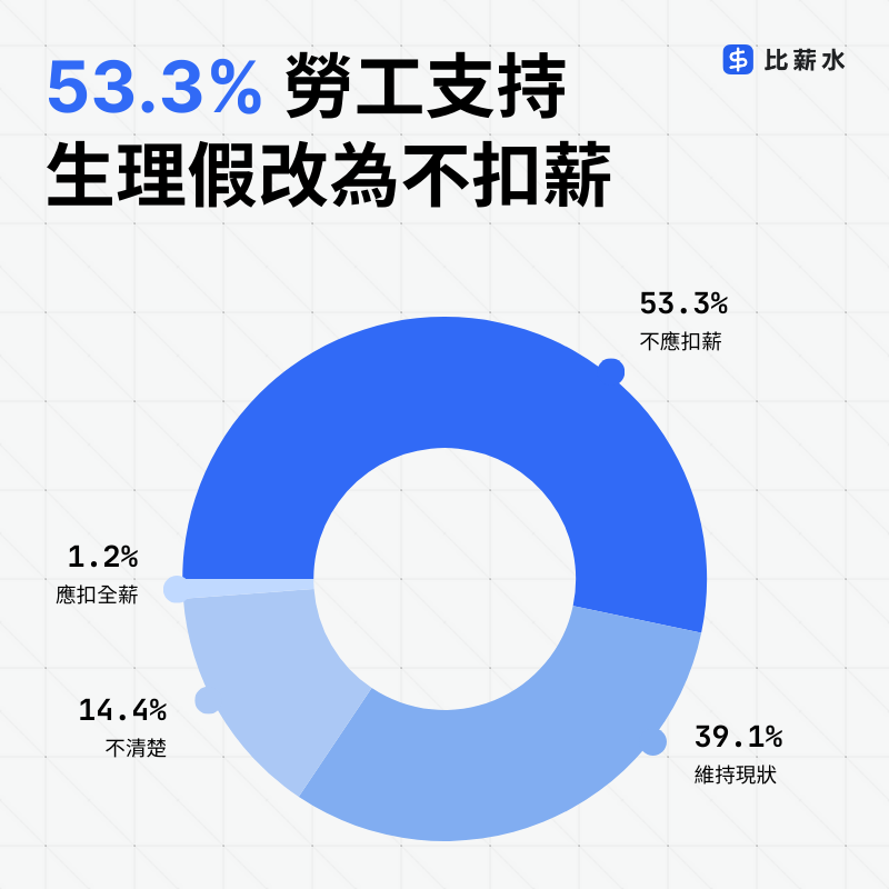 2025-職場性別平等-生理假-月經-薪水-不扣薪-調查