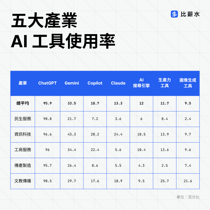 台灣-AI-職場-調查-使用工具-五大產業