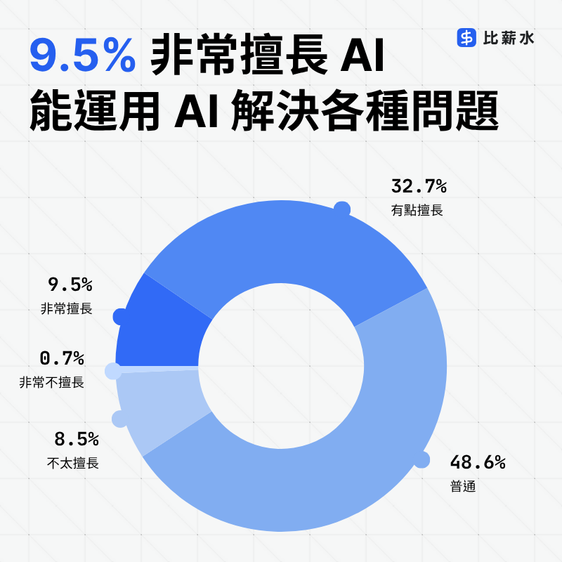 台灣-AI-職場-調查-擅長程度