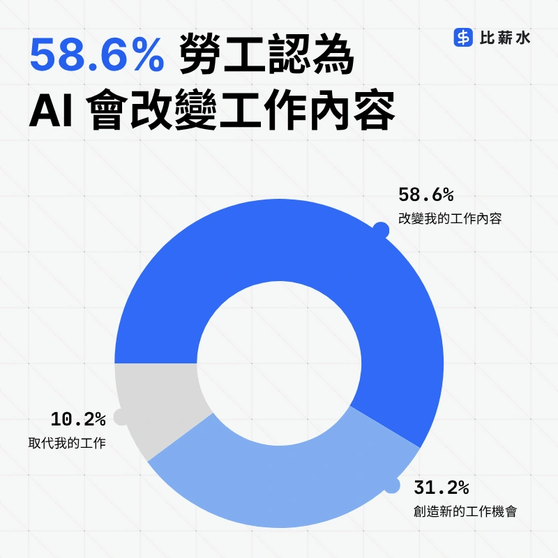 台灣-AI-職場-調查-影響預測