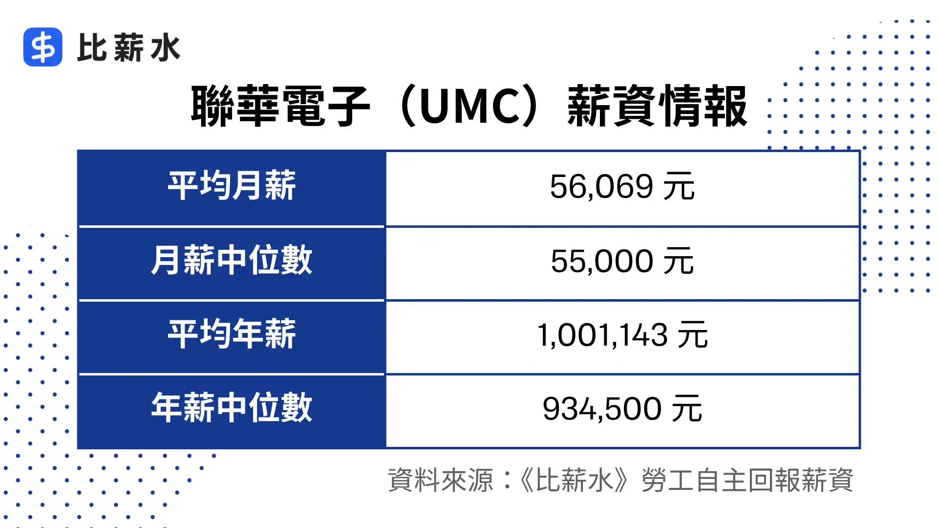 聯華電子-薪水-薪資-平均月薪-月薪中位數-平均年薪-年薪中位數