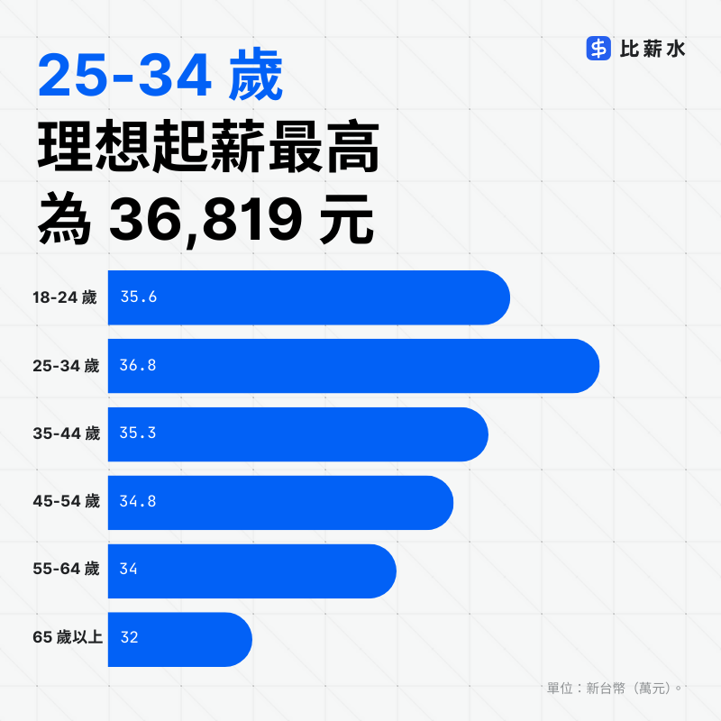台灣-新鮮人起薪-理想起薪-年齡-Z世代-調查