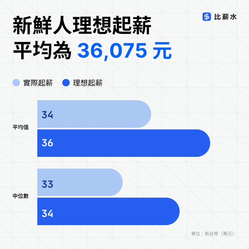 台灣-新鮮人理想起薪-調查