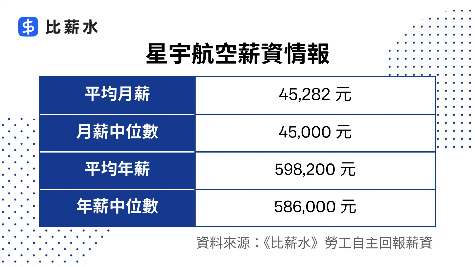 星宇航空-薪水-平均月薪-平均年薪-中位數-年終獎金