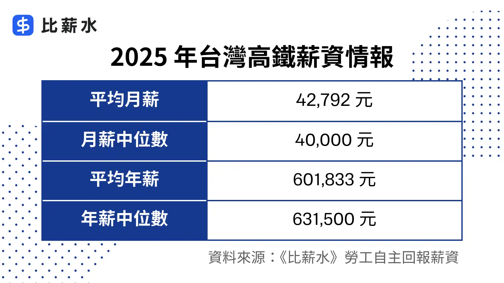 台灣高鐵-平均月薪-中位數-平均年薪-薪水