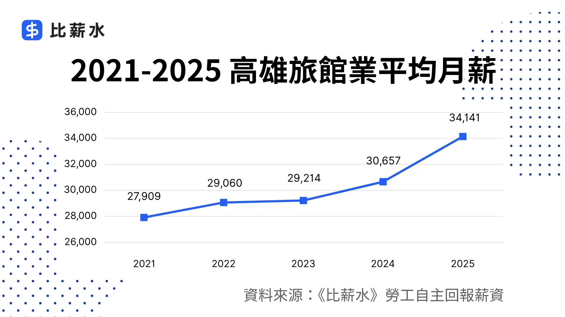 2025-2026-高雄-旅館業薪水