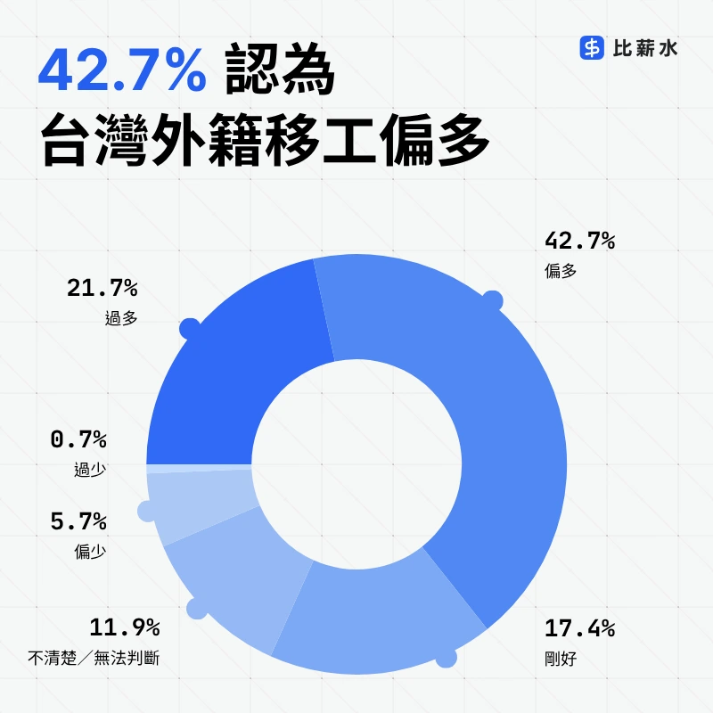 台灣移工政策-外籍移工-數量-調查