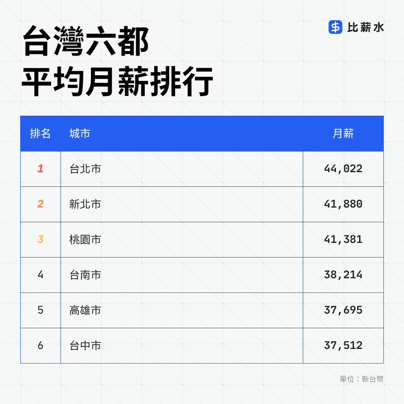 台灣六都-台北-新北-桃園-台南-高雄-台中-平均月薪排行