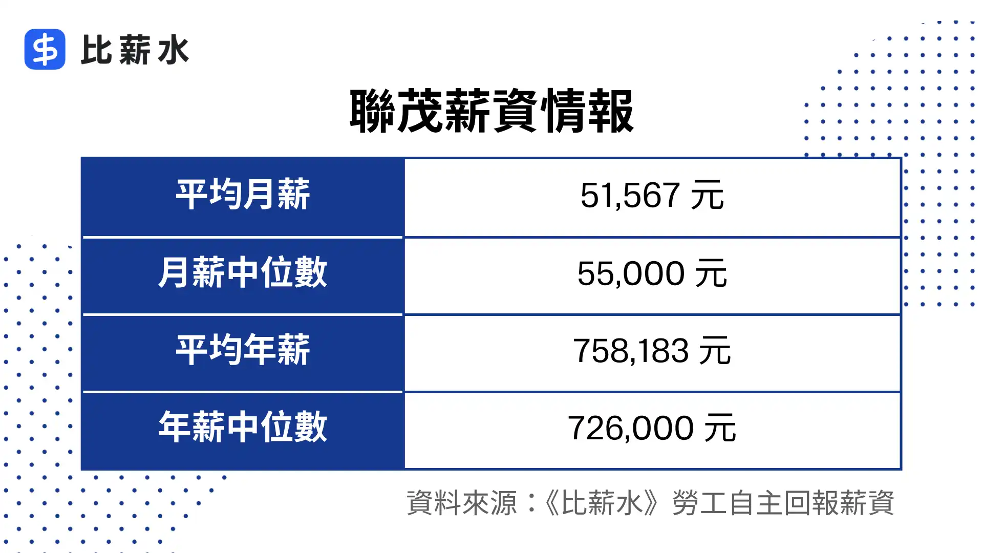 聯茂薪水-平均月薪-月薪中位數-平均年薪