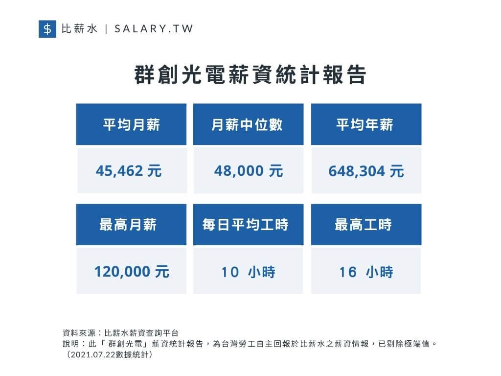 群創光電平均月薪、月薪中位數、平均年薪以及工時(資料來源/比薪水)