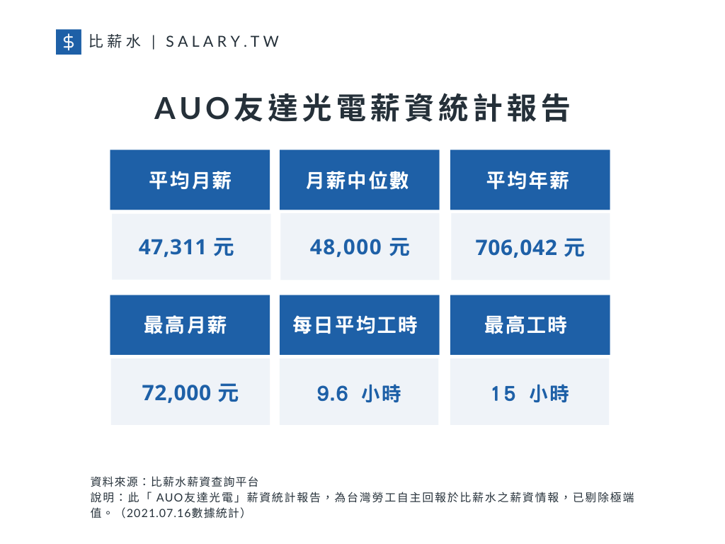 友達光電平均月薪、月薪中位數、平均年薪以及工時（資料來源／比薪水）
